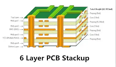 Diagram of a six-layer PCB stackup with signal and plane layers