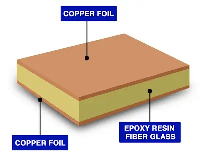 Cross-section of FR-4 laminate showing epoxy and glass layers