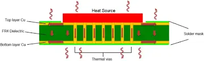 PCB layout showing power components with thermal vias