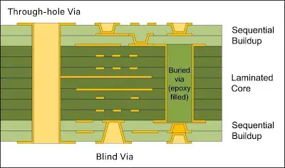 Blind Via Placement Strategies for Optimal Signal Integrity