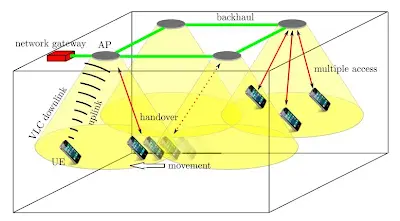 LiFi Visible Light Communication Explained