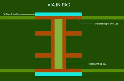 Cross-sectional view of a via-in-pad design showing filled via under a component pad