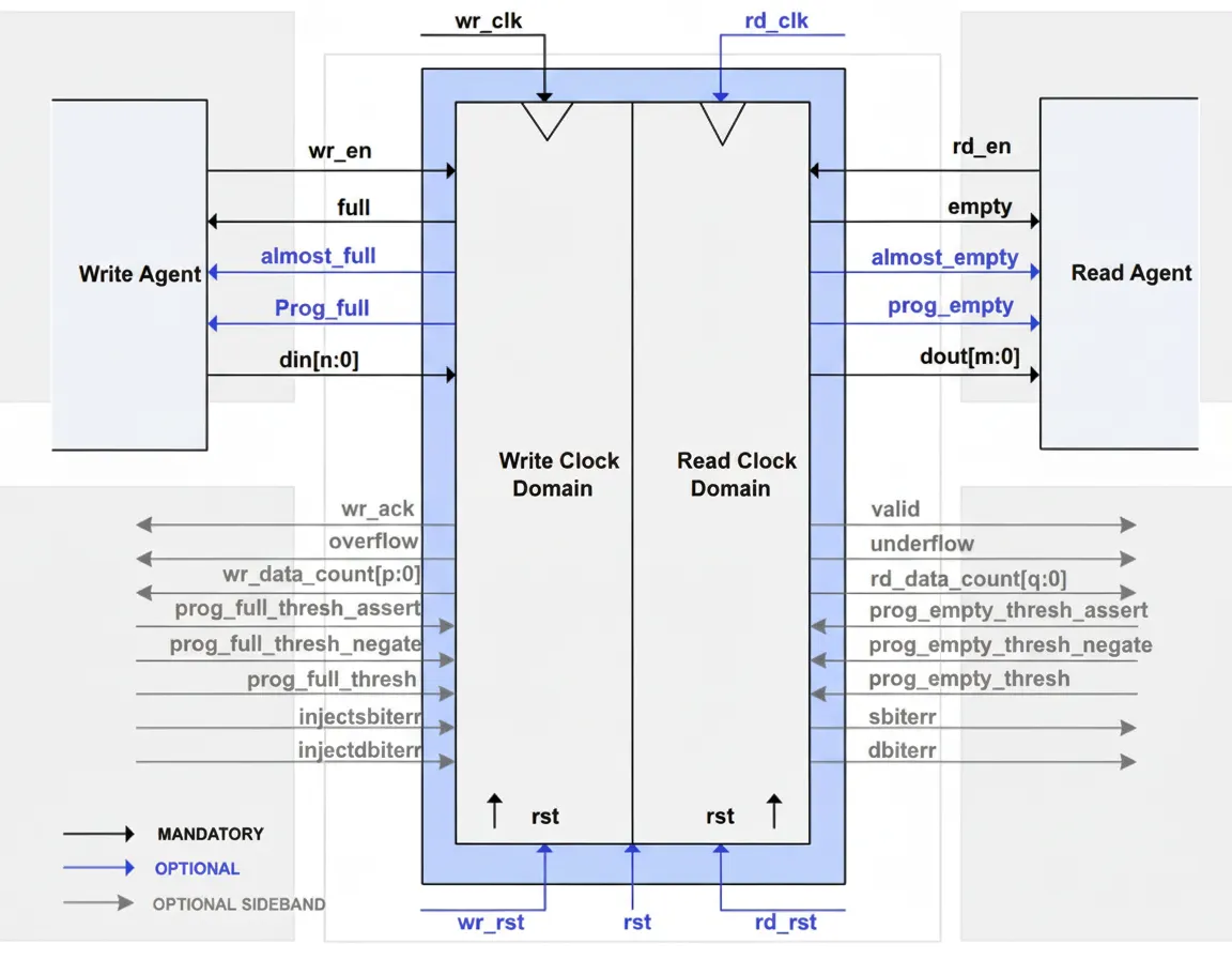 FIFO implemented with BRAM