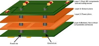 Cross-section of a multilayer PCB showing power and ground planes