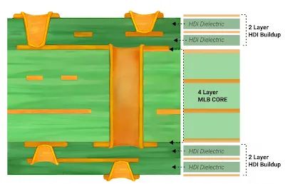 Cross-section of HDI PCB showing dielectric and copper layers