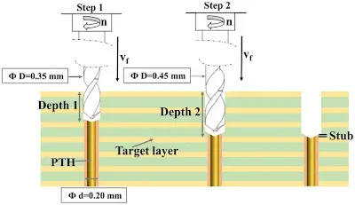 Signal Integrity Secrets: How Backdrilling Design Optimizes Your PCB Performance