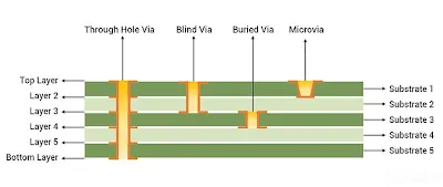 Comparison of through-hole, blind, and buried vias in a multilayer PCB