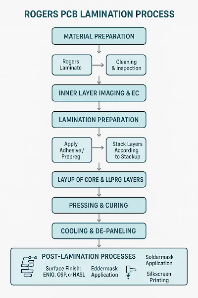 Rogers PCB lamination process