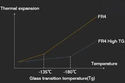 Thermal cycling test showing deformation in low-Tg vs. stable high-Tg PCB laminate