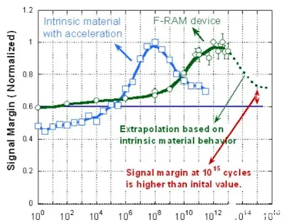 Figure 1: Signal margin vs cycles for FRAM devices and intrinsic material