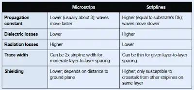 comparison of Microstrip and striplines