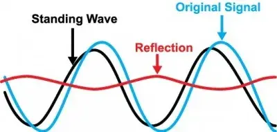 Diagram showing signal reflection due to impedance mismatch on a PCB trace