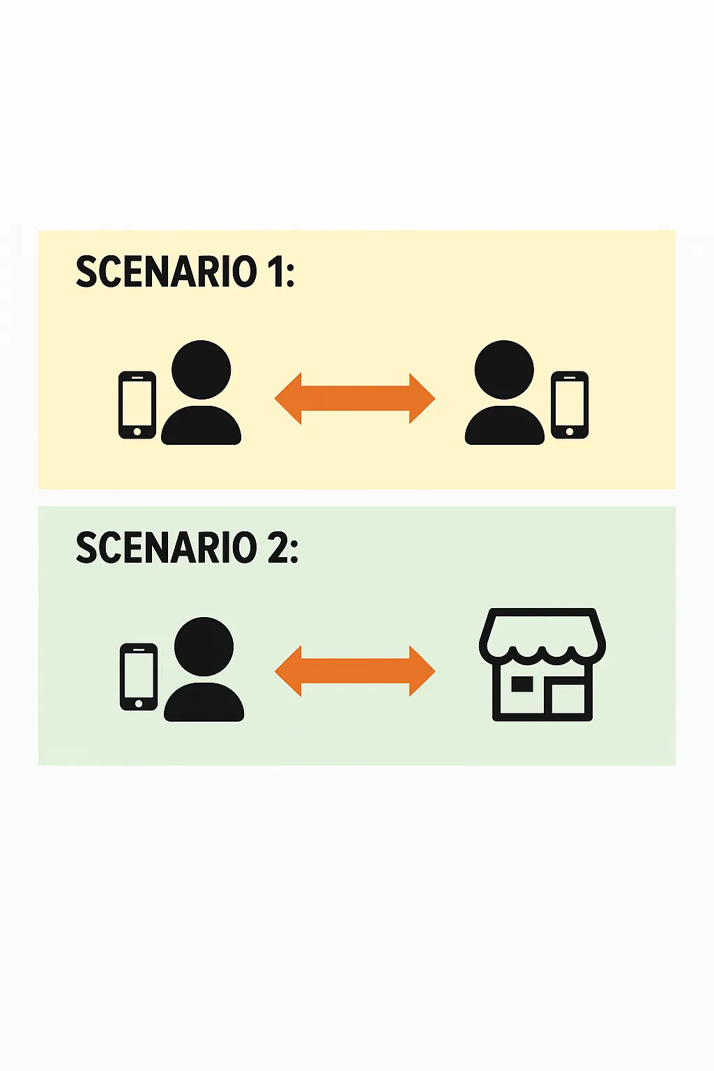 person-to-person scenario and business-to-person scenario