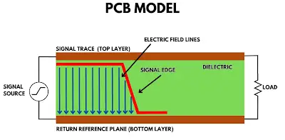 Illustration of electromagnetic wave propagation through a PCB dielectric layer