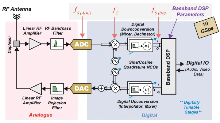 Figure 3: Direct-RF SDR architecture (RFSoC style)