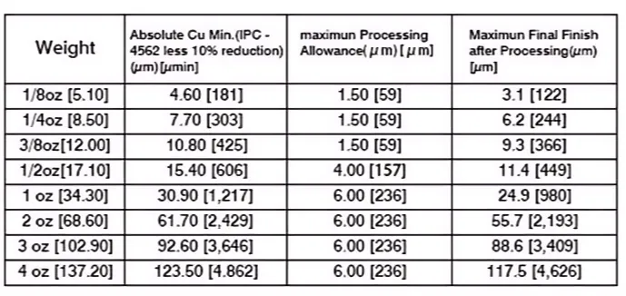Visual comparison of different copper thicknesses in microns