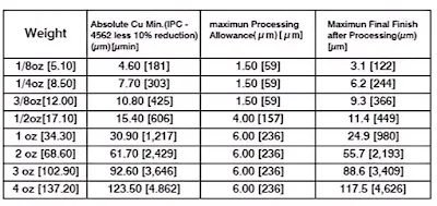 Visual comparison of different copper thicknesses in microns