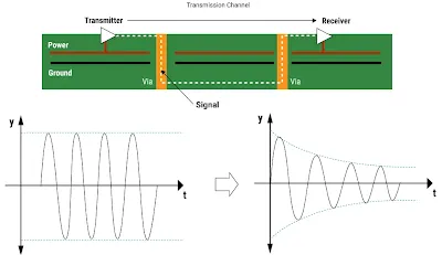 Setup for measuring signal loss on RF PCB