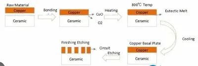 Diagram illustrating key steps in ceramic PCB fabrication, including printing, firing, and metallization