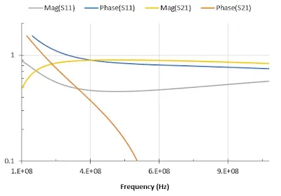 Graph of controlled 50Ω impedance across frequencies for 8-layer PCB stackup