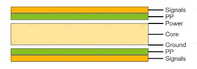 Cross-section of PCB showing copper and substrate layers