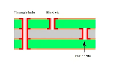 Soldering blind vias demands a distinct approach compared to through-hole or surface-mount techniques.