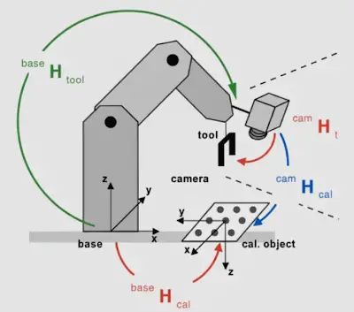 Robot Hand-Eye Calibration Explained