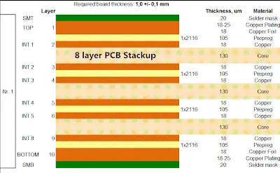 Illustration of an 8-layer PCB stackup showing conductive and insulating layers