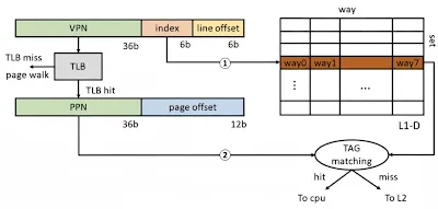 VIPT L1 access diagram