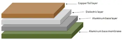 Diagram showing layers of an aluminum PCB with copper, dielectric, and aluminum base
