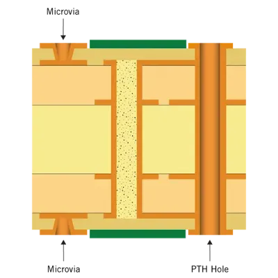 HDI cross-section illustrating blind and buried microvias with layer callouts.