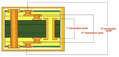 Step-by-step diagram of building blind vias through lamination
