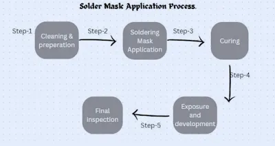 soldermask application process