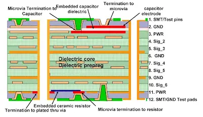 HDI PCB Materials Selection for High Frequency Applications