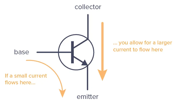 BJT current gain illustration
