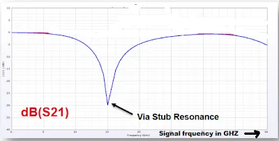 Oscilloscope trace showing distorted signal due to via stub reflections