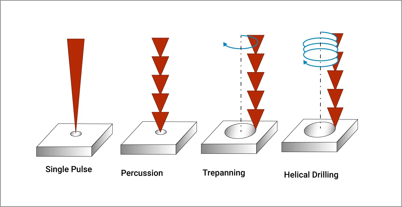 How Does Laser Drilling Work in PCBs