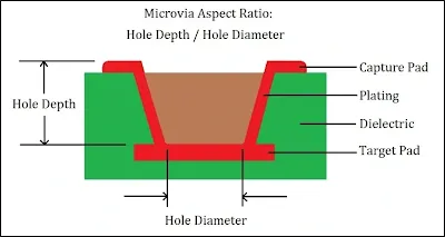 Cross-section diagram showing HDI microvia with outer layer copper thickness control