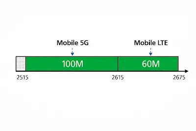 3CC Carrier Aggregation in 5G-A: Engineering and Manufacturing Implications for High-Performance Electronics