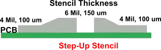 Diagram showing multi-level thickness in step-up stencil for flex PCB