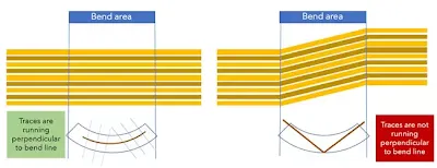 Flexible HDI PCB trace routing in a bend area