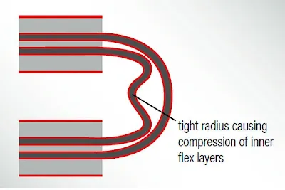 FPC bend radius for folding