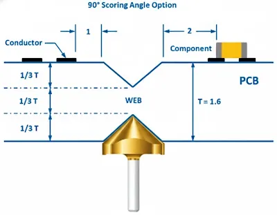 V-scoring