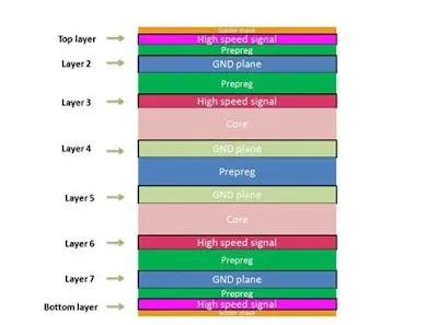 8-Layer PCBs stackup