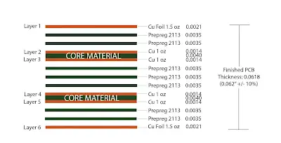 Diagram showing multilayer RF PCB stackup with varying core thicknesses
