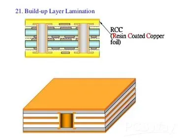 Cross-section of an HDI panel after lamination showing resin-rich zones opposite dense copper areas