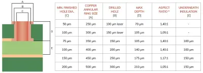 Using blind vias in PCBs avoiding criticalities
