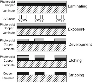 Diagram showing laser beam scanning photoresist on copper-clad laminate