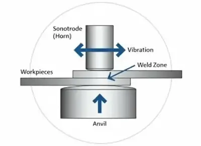 Ultrasonic Metal Welding for EV Battery Cables
