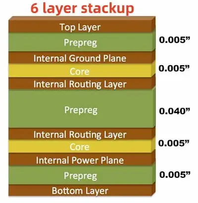 Optimizing Layer Arrangement in PCB Stackups for Effective Heat Spreading